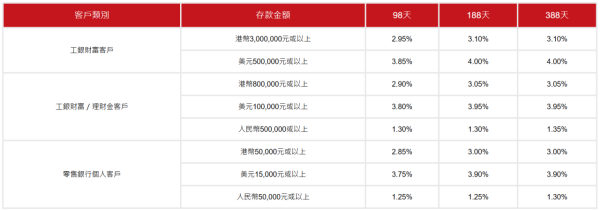 港元定存2026｜汇丰/恒生港元定存高达3.2厘！5大高息之选 存款期长达12个月 起存赚$3.2万利息