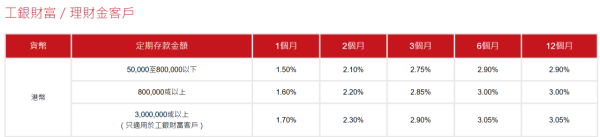 港元定存2026｜汇丰/恒生港元定存高达3.2厘！5大高息之选 存款期长达12个月 起存赚$3.2万利息