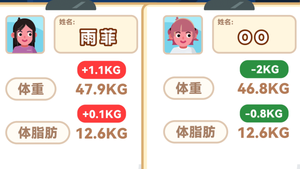 百萬KOL 14日真人戒糖對比實測！僅2星期戒糖組即輕2KG+皮膚變好／對比組內臟脂肪升5.2