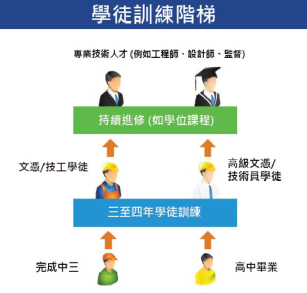 VTC学徒计划懒人包（图片来源：VTC）