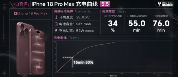 iPhone 18 Pro Max充電速度大提升！15分鐘充入50%電量 即睇快充規格及火牛需求