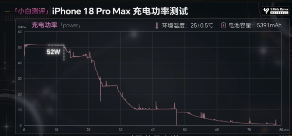 iPhone 18 Pro Max充電速度大提升！15分鐘充入50%電量 即睇快充規格及火牛需求