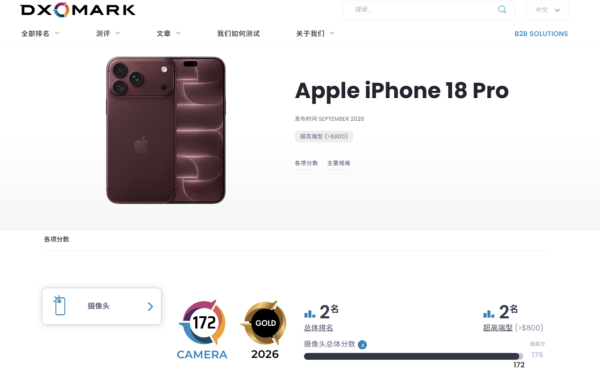 DXO最新相機排名公布：iPhone 18 Pro屈居第二 僅輸華為呢部旗艦手機