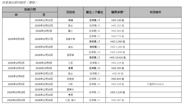 香港航空「週二激賞飛」機票優惠！首爾來回1起/大阪0起 包23kg行李 