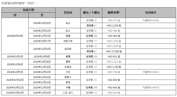香港航空「週二激賞飛」機票優惠！首爾來回1起/大阪0起 包23kg行李 