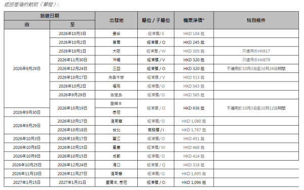 香港航空「週二激賞飛」機票優惠！首爾來回1起/大阪0起 包23kg行李 