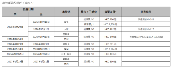 香港航空「週二激賞飛」機票優惠！首爾來回1起/大阪0起 包23kg行李 