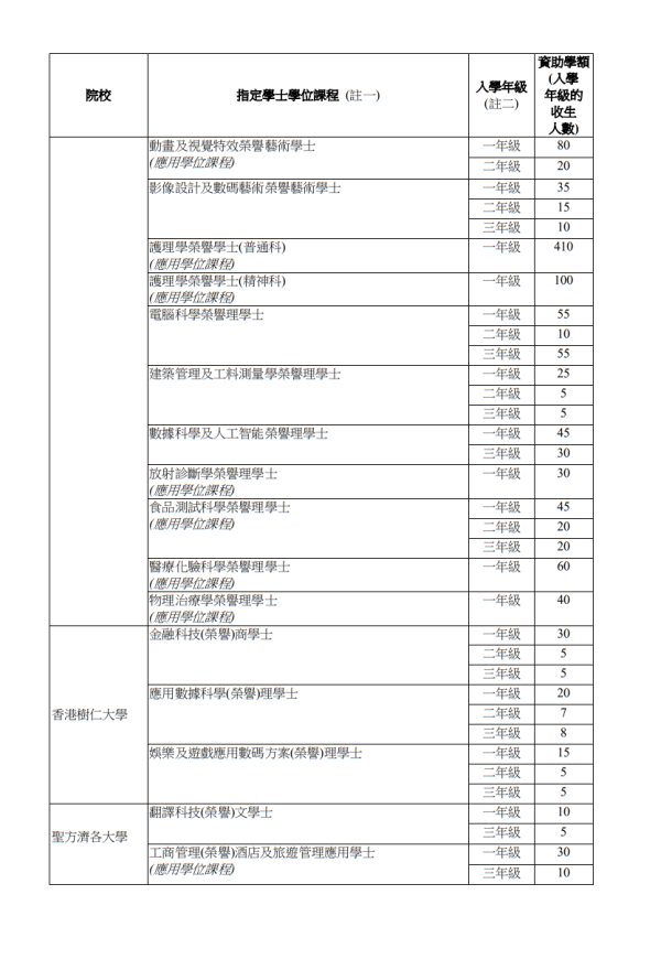 获纳入资助计划的学位课程属于10个对人才需求殷切的范畴。(图片来源:政府新闻公报)
