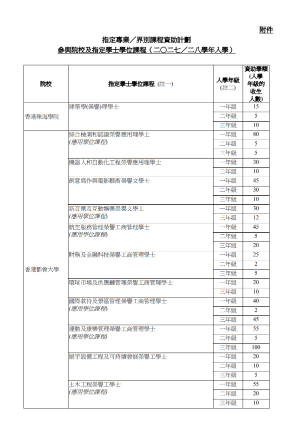 获纳入资助计划的学位课程属于10个对人才需求殷切的范畴。(图片来源:政府新闻公报)