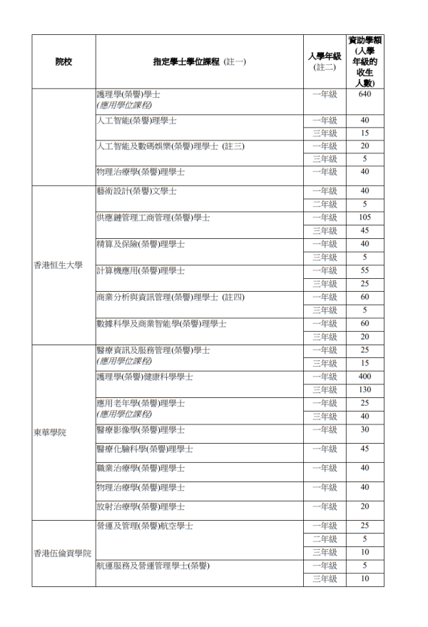 获纳入资助计划的学位课程属于10个对人才需求殷切的范畴。(图片来源:政府新闻公报)