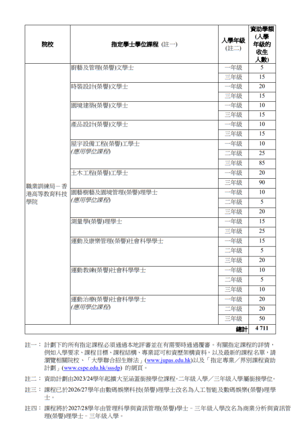 获纳入资助计划的学位课程属于10个对人才需求殷切的范畴。(图片来源:政府新闻公报)
