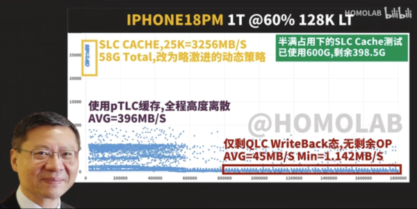 貴機反而變慢？iPhone 18 Pro Max 1TB QLC降速災情 寫入速度最低得1.1MB/s！買「呢個容量」仲快