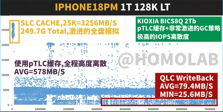 貴機反而變慢？iPhone 18 Pro Max 1TB QLC降速災情 寫入速度最低得1.1MB/s！買「呢個容量」仲快