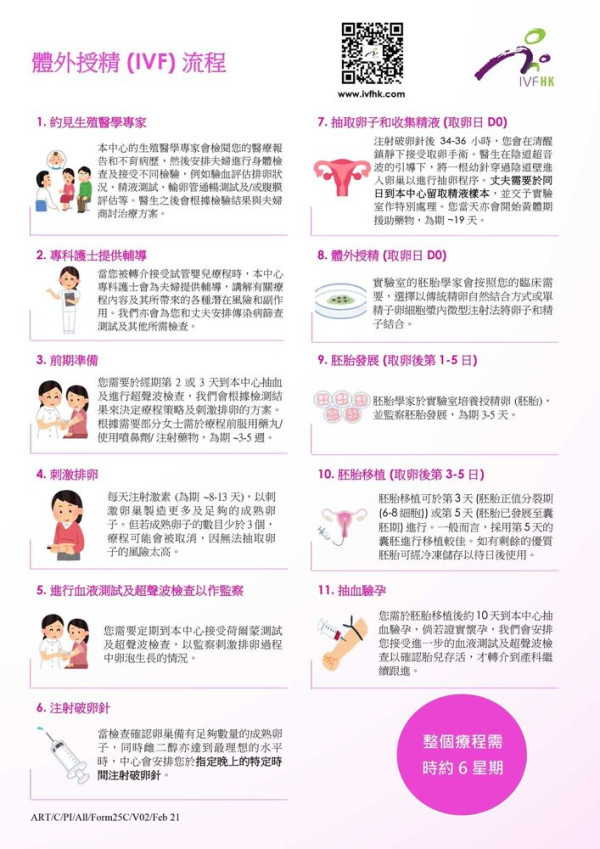 威爾斯親王醫院體外受精（IVF）流程（圖片來源︰威爾斯親王醫院）