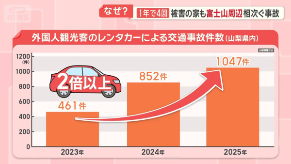 富士山周邊外國遊客租車自駕意外急增!日媒直擊港人家庭被導航誤帶入窄路險象環生