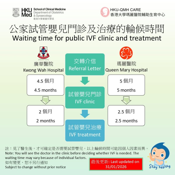 公家試管嬰兒門診及治療的輪候時間，圖中資訊只供參考。（圖片來源︰FB@HKU IVF 香港大學瑪麗醫院輔助生育中心）