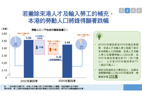 人力推算报告｜AI袭港2028爆发淘汰潮！政府料人力短缺13万人 1职位过剩3万人 2类人首当其冲