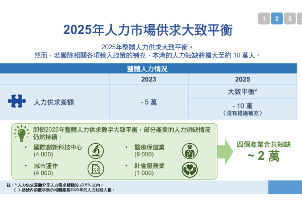 人力推算报告｜AI袭港2028爆发淘汰潮！政府料人力短缺13万人 1职位过剩3万人 2类人首当其冲