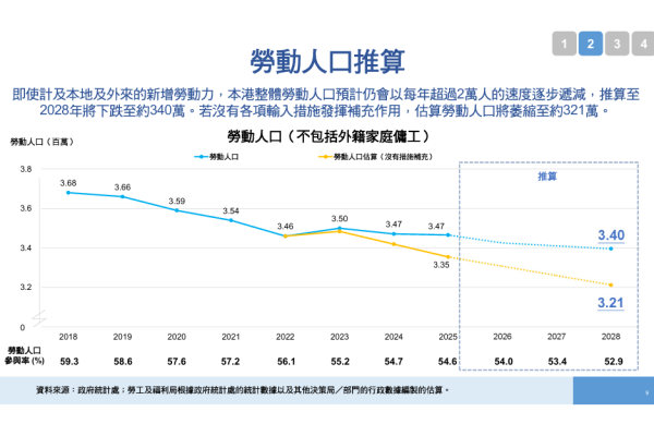 人力推算报告｜AI袭港2028爆发淘汰潮！政府料人力短缺13万人 1职位过剩3万人 2类人首当其冲