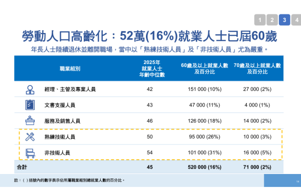 人力推算报告｜AI袭港2028爆发淘汰潮！政府料人力短缺13万人 1职位过剩3万人 2类人首当其冲