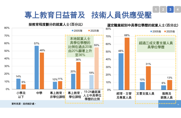 人力推算报告｜AI袭港2028爆发淘汰潮！政府料人力短缺13万人 1职位过剩3万人 2类人首当其冲