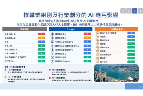 人力推算报告｜AI袭港2028爆发淘汰潮！政府料人力短缺13万人 1职位过剩3万人 2类人首当其冲