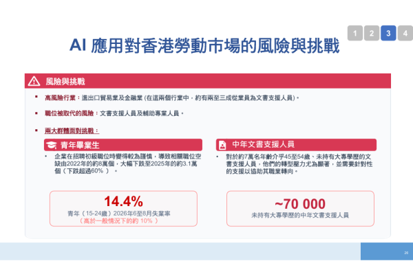 人力推算报告｜AI袭港2028爆发淘汰潮！政府料人力短缺13万人 1职位过剩3万人 2类人首当其冲