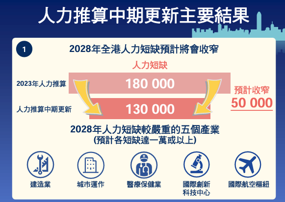 人力推算报告｜AI袭港2028爆发淘汰潮！政府料人力短缺13万人 1职位过剩3万人 2类人首当其冲