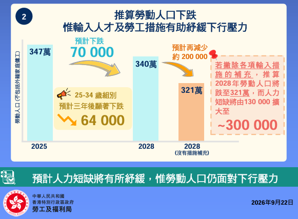 人力推算报告｜AI袭港2028爆发淘汰潮！政府料人力短缺13万人 1职位过剩3万人 2类人首当其冲