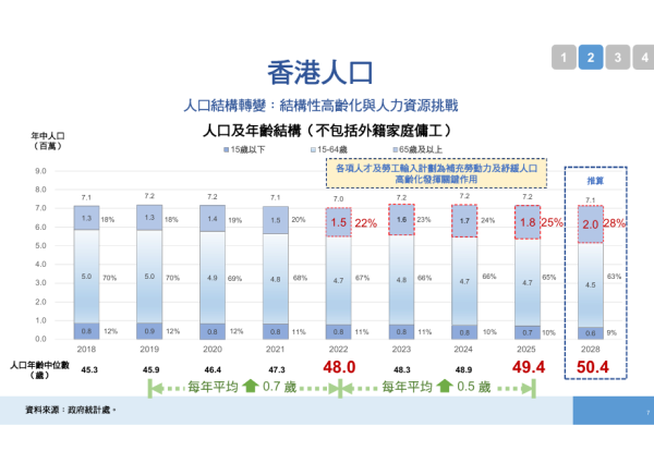 人力推算报告｜AI袭港2028爆发淘汰潮！政府料人力短缺13万人 1职位过剩3万人 2类人首当其冲