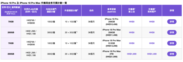 電訊商特別上台計劃 iPhone 18 Pro Max 512GB機價低至$0！包70GB世界通用數據