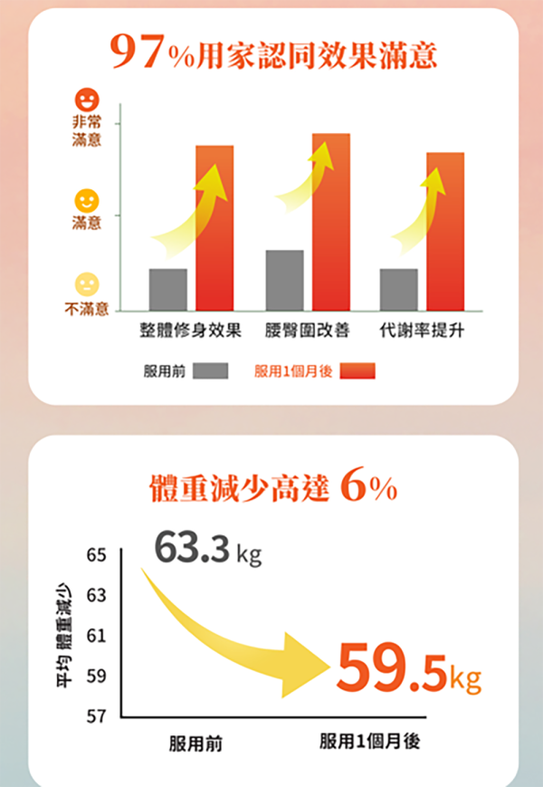 ProVen Slimfit Plus 用家滿意度圖表，97%認同效果滿意且平均體重減少達 6%。