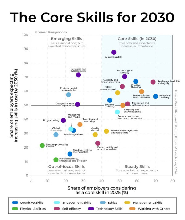 2030职场必备7项技能曝光!专家:真正关键不是懂AI。图片来源:LinkedIn