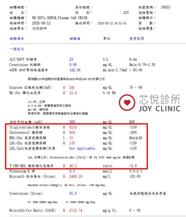 23歲男血糖失控背生過百粒黃紅色瘤！恐怖過梅毒曾3度患胰臟炎／醫：致死率極高