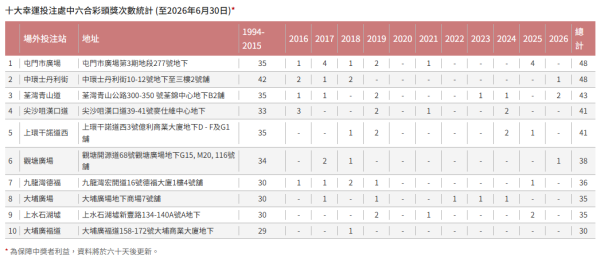 $6800萬六合彩｜中環士丹利街終開齋 上半年誕1位頭獎幸運兒！網民實測投注前做一事中獎運暴增