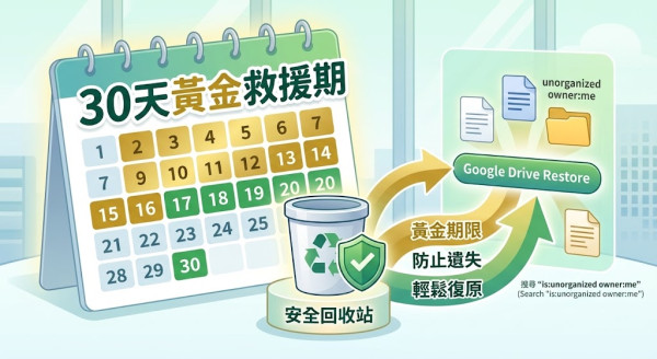 Google Drive 誤刪檔案點救？30日黃金救援期 清空垃圾桶後仲有冇機會？