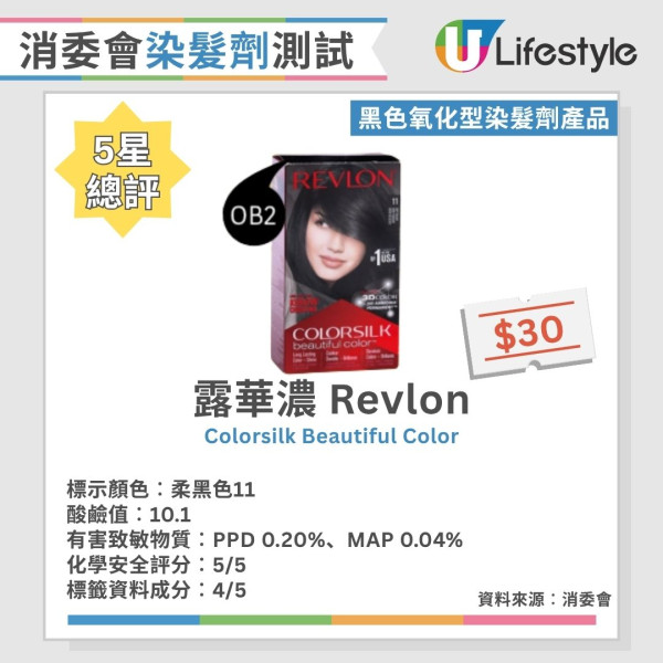 消委会染发剂测试:24款黑色/咖啡色染发剂大比拼 8款获5星推荐/最平$30有交易!