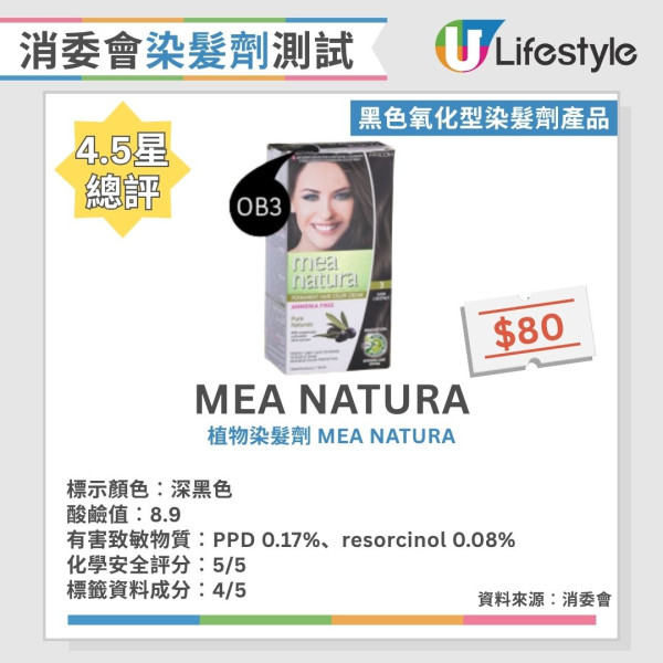 消委会染发剂测试:24款黑色/咖啡色染发剂大比拼 8款获5星推荐/最平$30有交易!