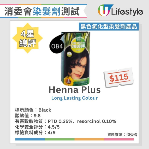 消委会染发剂测试:24款黑色/咖啡色染发剂大比拼 8款获5星推荐/最平$30有交易!