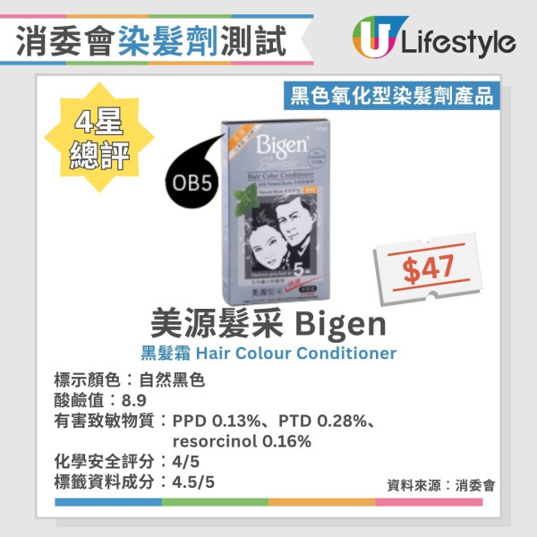 消委会染发剂测试:24款黑色/咖啡色染发剂大比拼 8款获5星推荐/最平$30有交易!