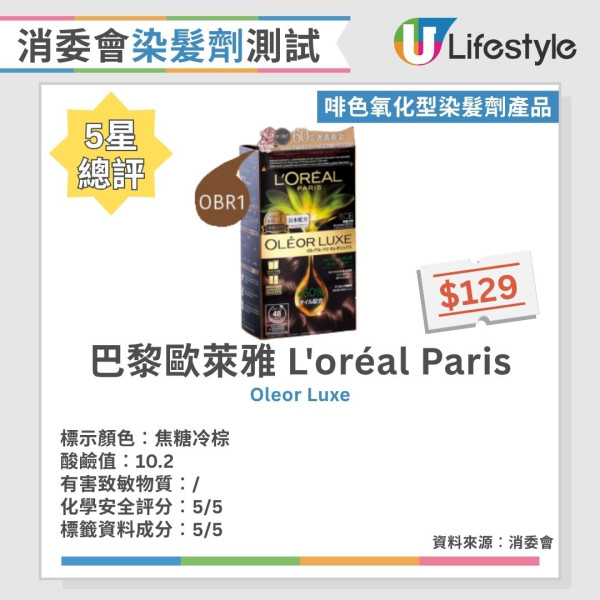 消委会染发剂测试:24款黑色/咖啡色染发剂大比拼 8款获5星推荐/最平$30有交易!