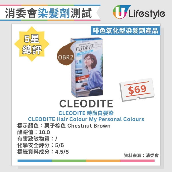消委会染发剂测试:24款黑色/咖啡色染发剂大比拼 8款获5星推荐/最平$30有交易!