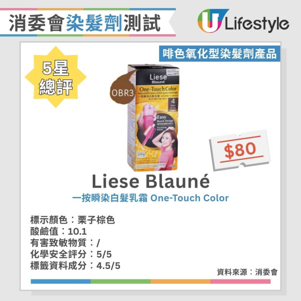 消委会染发剂测试:24款黑色/咖啡色染发剂大比拼 8款获5星推荐/最平$30有交易!