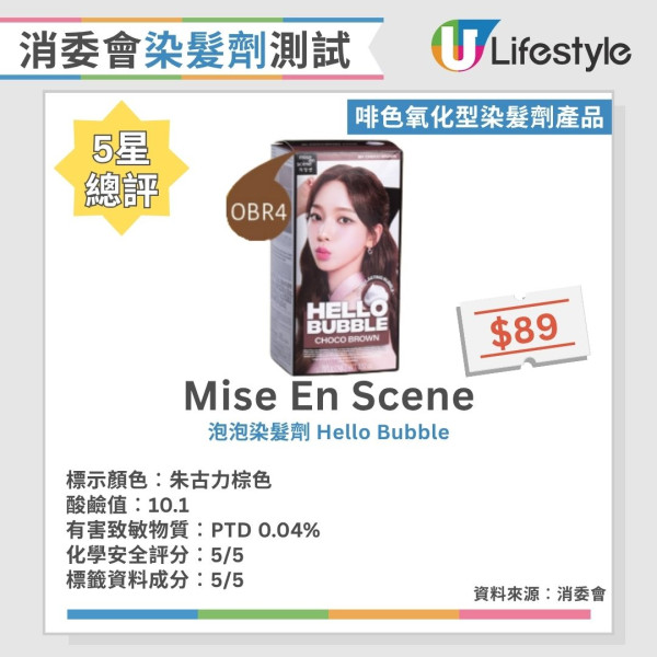 消委会染发剂测试:24款黑色/咖啡色染发剂大比拼 8款获5星推荐/最平$30有交易!