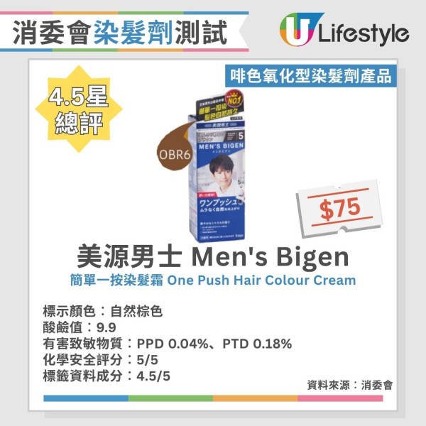 消委会染发剂测试:24款黑色/咖啡色染发剂大比拼 8款获5星推荐/最平$30有交易!