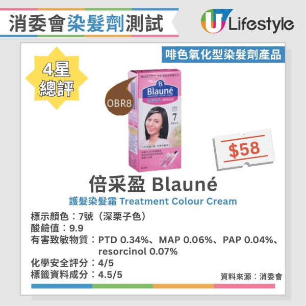 消委会染发剂测试:24款黑色/咖啡色染发剂大比拼 8款获5星推荐/最平$30有交易!