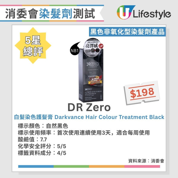 消委会染发剂测试:24款黑色/咖啡色染发剂大比拼 8款获5星推荐/最平$30有交易!