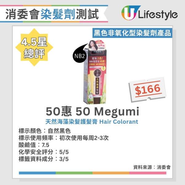 消委会染发剂测试:24款黑色/咖啡色染发剂大比拼 8款获5星推荐/最平$30有交易!
