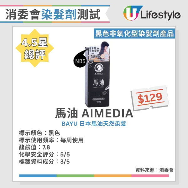 消委会染发剂测试:24款黑色/咖啡色染发剂大比拼 8款获5星推荐/最平$30有交易!