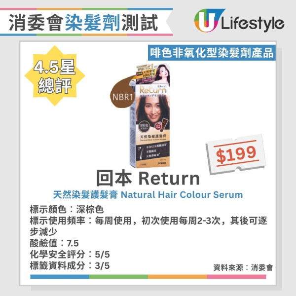 消委会染发剂测试:24款黑色/咖啡色染发剂大比拼 8款获5星推荐/最平$30有交易!